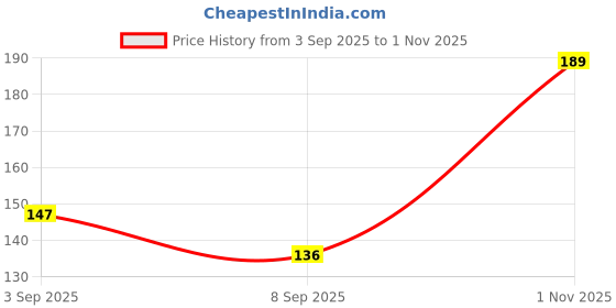 flipkart.com Varsha Edge To Edge Tempered Glass for FIRE BOLTT DREAM .jpg - Copy (22) Price History Graph from 3 Sep 2025 to 1 Nov 2025