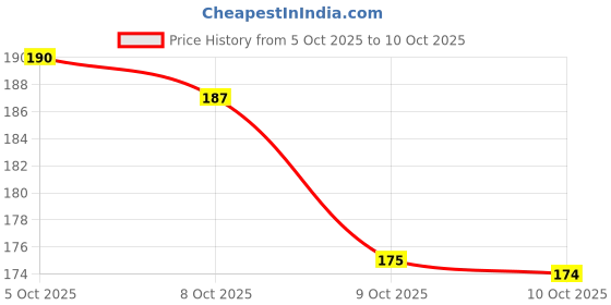flipkart.com Varsha Edge To Edge Tempered Glass for FIRE BOLTT DREAM .jpg - Copy (6) Price History Graph from 5 Oct 2025 to 10 Oct 2025