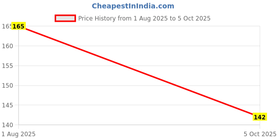 flipkart.com Varsha Edge To Edge Tempered Glass for Mini Earbuds TWS airbud Smartwatch 36mm SMARTWATCH SCREEN GUARD - Copy (16) Price History Graph from 1 Aug 2025 to 5 Oct 2025