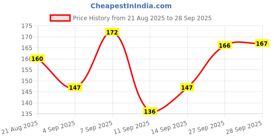 flipkart.com Varsha Edge To Edge Tempered Glass for Smartwatch Price History Graph from 21 Aug 2025 to 28 Sep 2025