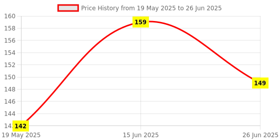 flipkart.com Varsha Edge To Edge Tempered Glass for X5 HD Color Screen Bluetooth Earphone Smart Bracelet, Support Sleep Monitoring - Copy (2) Price History Graph from 19 May 2025 to 26 Jun 2025