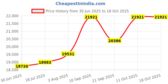 flipkart.com varsha furniture Solid Sheesham Wood Book Shelf for library | Glass Door| Storage| Book Case Solid Wood Close Book Shelf varsha furniture Price History Graph from 30 Jun 2025 to 18 Oct 2025