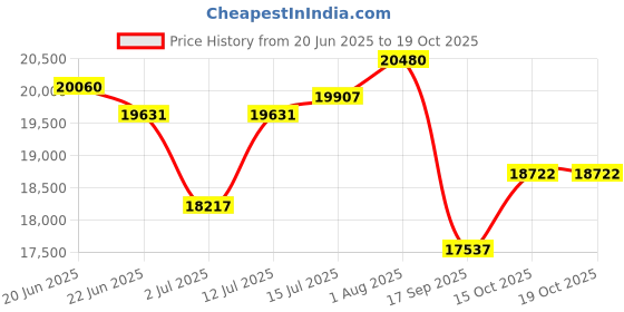 flipkart.com varsha furniture Solid Sheesham Wood Book shelf/ glass door and drawer for home and office Solid Wood Close Book Shelf varsha furniture Price History Graph from 20 Jun 2025 to 18 Oct 2025
