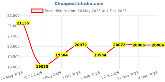 flipkart.com varsha furniture Solid Sheesham Wood BookShelf for home Library| Glass Door|Decorative Solid Wood Close Book Shelf varsha furniture Price History Graph from 26 May 2025 to 4 Dec 2025
