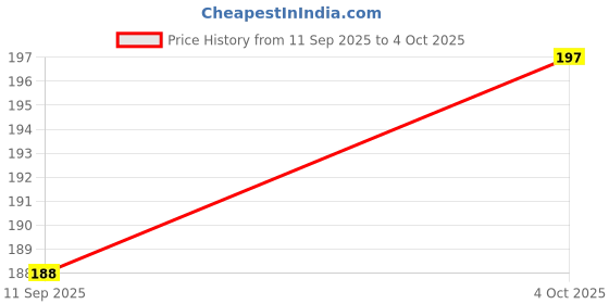 flipkart.com Varsha Impossible Screen Guard for Smart Pods Truly Wireless in Ear Earbuds with 50hrs Playtime, Quick - Copy (4) Price History Graph from 11 Sep 2025 to 4 Oct 2025