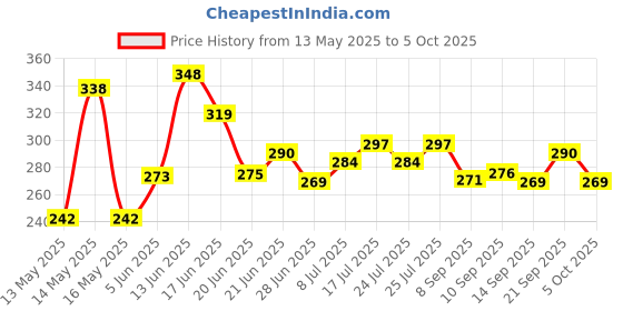 flipkart.com varsha indotech sales Digital Black Clock varsha indotech sales Price History Graph from 13 May 2025 to 5 Oct 2025