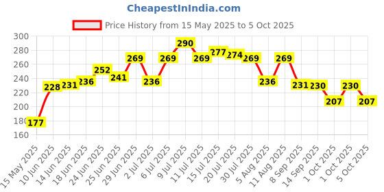 flipkart.com varsha indotech sales Table lamp with 18 LEDs Study Lamp varsha indotech sales Price History Graph from 15 May 2025 to 5 Oct 2025
