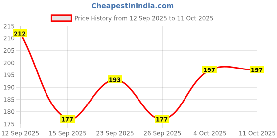 flipkart.com Varsha Nano Glass for Earbuds Hd Touch Display BT Version 5.3 Play time Upto 78 hrs, - Copy (3) Price History Graph from 12 Sep 2025 to 10 Oct 2025