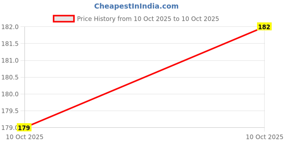 flipkart.com Varsha Nano Glass for Fire-Boltt Oracle- the latest wristphone, with the smartest Price History Graph from 10 Oct 2025 to 10 Oct 2025