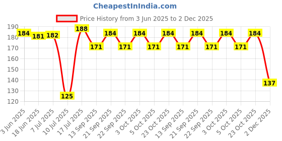 flipkart.com varsha tex Microfiber Door Mat varsha tex Price History Graph from 3 Jun 2025 to 2 Dec 2025