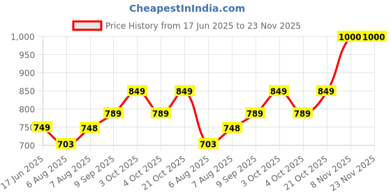 flipkart.com varshafire Daf Fire Extinguisher Mount varshafire Price History Graph from 17 Jun 2025 to 22 Nov 2025