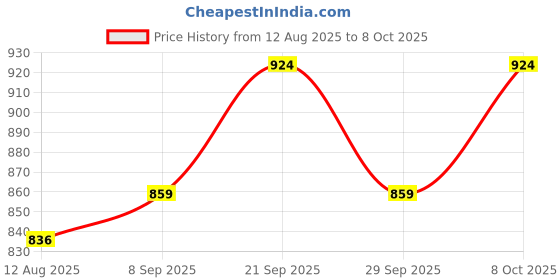 flipkart.com varshafire Dat002 Fire Extinguisher Mount varshafire Price History Graph from 12 Aug 2025 to 8 Oct 2025