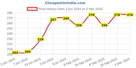 flipkart.com varshine 3 Black Hand Blender varshine Price History Graph from 2 Jun 2025 to 2 Dec 2025