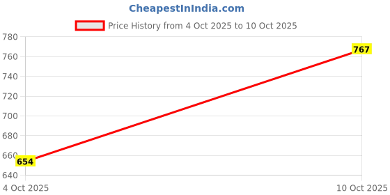 flipkart.com varshine 5 Layer Electric Gold LED Diya Deepak Light For Diwali Temple Decorative Table Lamp varshine Price History Graph from 4 Oct 2025 to 10 Oct 2025