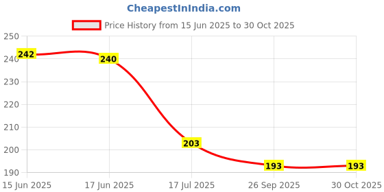 flipkart.com varshney gardening 6 inch orchid plant seeding pot (black nursery pot) pack of 10 piece Plant Container Set varshney gardening Price History Graph from 15 Jun 2025 to 30 Oct 2025