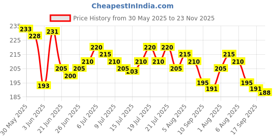 flipkart.com varshney gardening Planter Bottom Plate/Pot Saucer/Drip Tray Base Plate 9” for upto 9 inch Pots Plant Container Set varshney gardening Price History Graph from 30 May 2025 to 23 Nov 2025