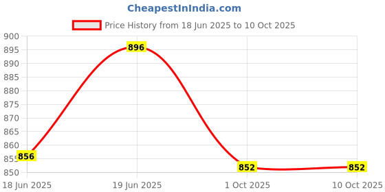 flipkart.com spalding VARSITY TF-150 Basketball - Size: 7 spalding Price History Graph from 18 Jun 2025 to 10 Oct 2025