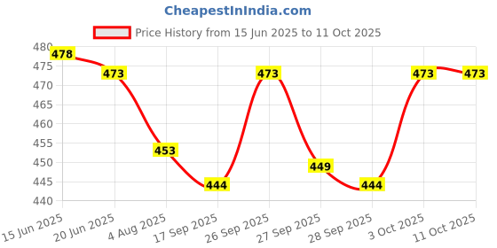 flipkart.com varsky Computer Tested Dynamically Balanced 40 Watt Multipurpose Water Cooler Pump Water Aquarium Pump varsky Price History Graph from 15 Jun 2025 to 11 Oct 2025