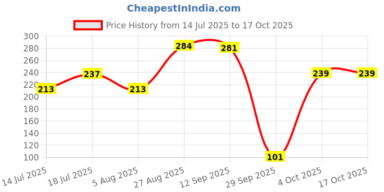 flipkart.com vartanu Chartpaper- Black Unruled 21"x27" 120 gsm Coloured Paper vartanu Price History Graph from 14 Jul 2025 to 16 Oct 2025