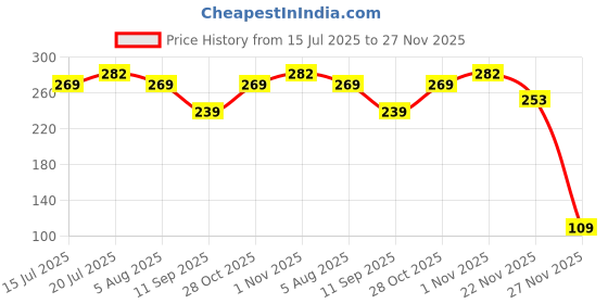 flipkart.com vartanu Chartpaper - Blue Unruled 21"x27" 120 gsm Coloured Paper vartanu Price History Graph from 15 Jul 2025 to 27 Nov 2025