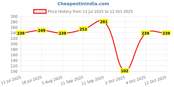flipkart.com vartanu Chartpaper - Red Unruled 21"x27" 120 gsm Coloured Paper vartanu Price History Graph from 11 Jul 2025 to 12 Oct 2025