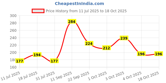 flipkart.com vartanu Chartpaper - White Unruled 21"x27" 120 gsm Coloured Paper vartanu Price History Graph from 11 Jul 2025 to 18 Oct 2025