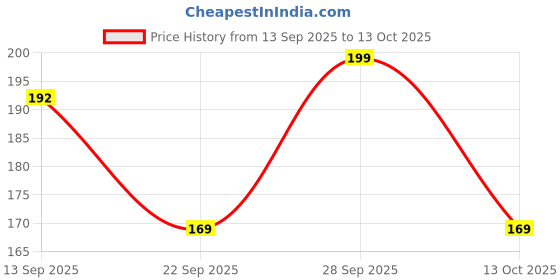 flipkart.com vartanu Confetti vartanu Price History Graph from 13 Sep 2025 to 13 Oct 2025