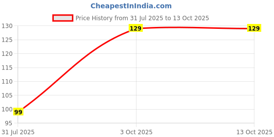 flipkart.com vartanu Pottery (Pack of 12) Table Diya Set vartanu Price History Graph from 31 Jul 2025 to 13 Oct 2025