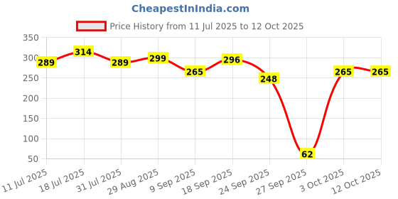 flipkart.com vartanu Printed Party Bag vartanu Price History Graph from 11 Jul 2025 to 12 Oct 2025