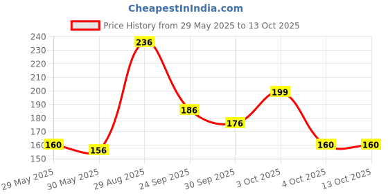 flipkart.com vartanu Printed Party Bag vartanu Price History Graph from 29 May 2025 to 13 Oct 2025