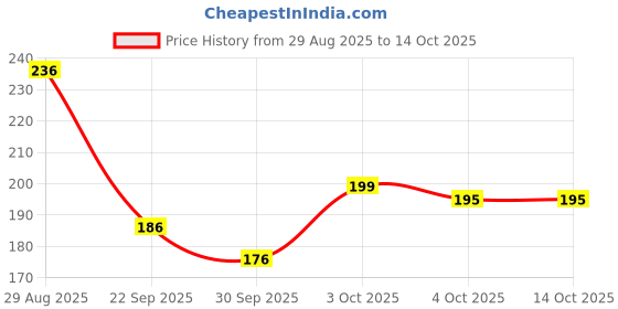 flipkart.com vartanu Printed Party Bag vartanu Price History Graph from 29 Aug 2025 to 14 Oct 2025