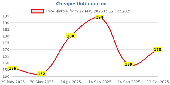 flipkart.com vartanu Printed Party Bag vartanu Price History Graph from 29 May 2025 to 12 Oct 2025