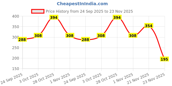 flipkart.com vartanu Printed Party Bag vartanu Price History Graph from 24 Sep 2025 to 23 Nov 2025