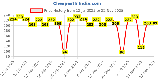 flipkart.com vartanu Printed Party Bag vartanu Price History Graph from 12 Jul 2025 to 22 Nov 2025