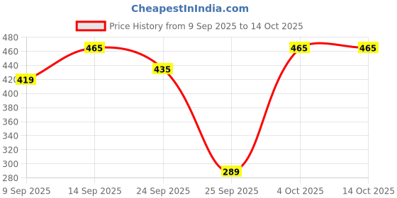 flipkart.com vartanu Printed Party Bag vartanu Price History Graph from 9 Sep 2025 to 14 Oct 2025