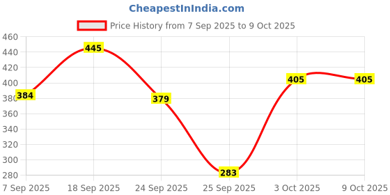 flipkart.com vartanu Printed Party Bag vartanu Price History Graph from 7 Sep 2025 to 8 Oct 2025