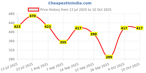 flipkart.com vartanu Printed Party Bag vartanu Price History Graph from 13 Jul 2025 to 10 Oct 2025