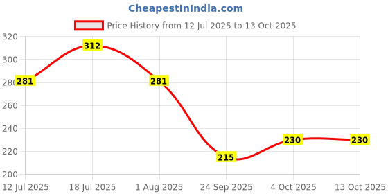 flipkart.com vartanu Printed Party Bag vartanu Price History Graph from 12 Jul 2025 to 13 Oct 2025