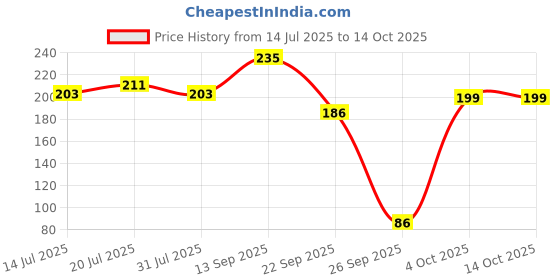 flipkart.com vartanu Printed Party Bag vartanu Price History Graph from 14 Jul 2025 to 14 Oct 2025