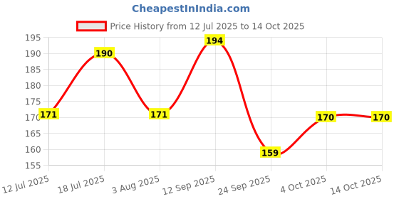 flipkart.com vartanu Printed Party Bag vartanu Price History Graph from 12 Jul 2025 to 14 Oct 2025