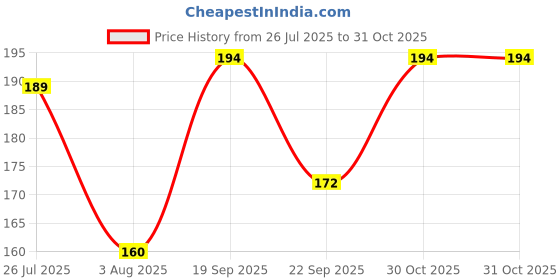 flipkart.com vartanu Printed Party Bag vartanu Price History Graph from 26 Jul 2025 to 30 Oct 2025