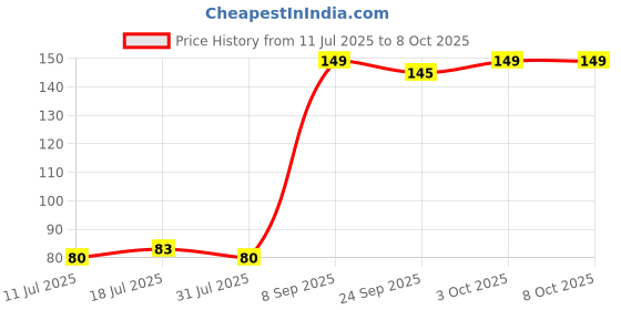 flipkart.com vartanu Wrapping paper-1 Paper Gift Wrapper vartanu Price History Graph from 11 Jul 2025 to 8 Oct 2025