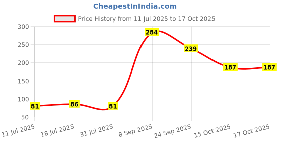 flipkart.com vartanu Wrapping paper-11 Paper Gift Wrapper vartanu Price History Graph from 11 Jul 2025 to 16 Oct 2025