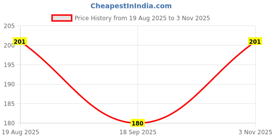 flipkart.com vartin Bunny Velvet Cartoon Grey Big Eye Mask for Kids/Adults, Soft and Orthoptic vartin Price History Graph from 19 Aug 2025 to 3 Nov 2025