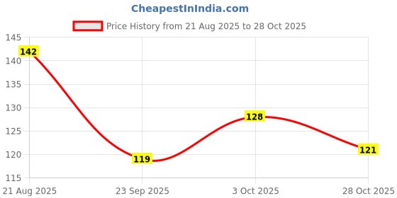 flipkart.com vartin Pink Grey Rabbit Cartoon Eye Mask for Kids/Adults For Sleeping Yoga Travel Mask vartin Price History Graph from 21 Aug 2025 to 28 Oct 2025