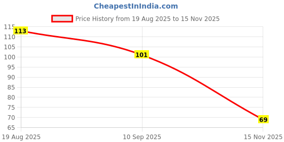 flipkart.com vartin Star Quotes Cartoon Eye Mask for Kids/Adults For Sleeping Yoga Travel Mask vartin Price History Graph from 19 Aug 2025 to 15 Nov 2025