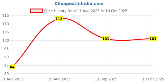 flipkart.com vartin Velvet Panda Eye mask Cartoon Super Soft & Comfortable For Sleeping vartin Price History Graph from 11 Aug 2025 to 9 Oct 2025