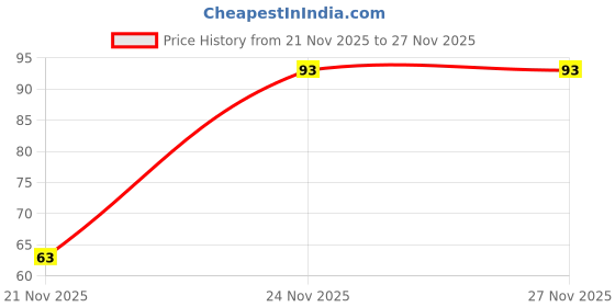 flipkart.com vartin Velvet Queen, meditation, yoga, Eye mask Cartoon Super Soft & Comfortable vartin Price History Graph from 21 Nov 2025 to 27 Nov 2025