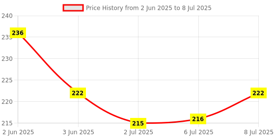 flipkart.com biotic Varun Chhal Powder - Varun Powder - Varuna Bark Powder biotic Price History Graph from 2 Jun 2025 to 8 Jul 2025