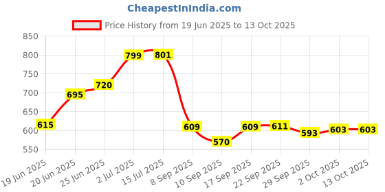 flipkart.com varunavi Floral Single Top Sheet for Heavy Winter varunavi Price History Graph from 19 Jun 2025 to 13 Oct 2025